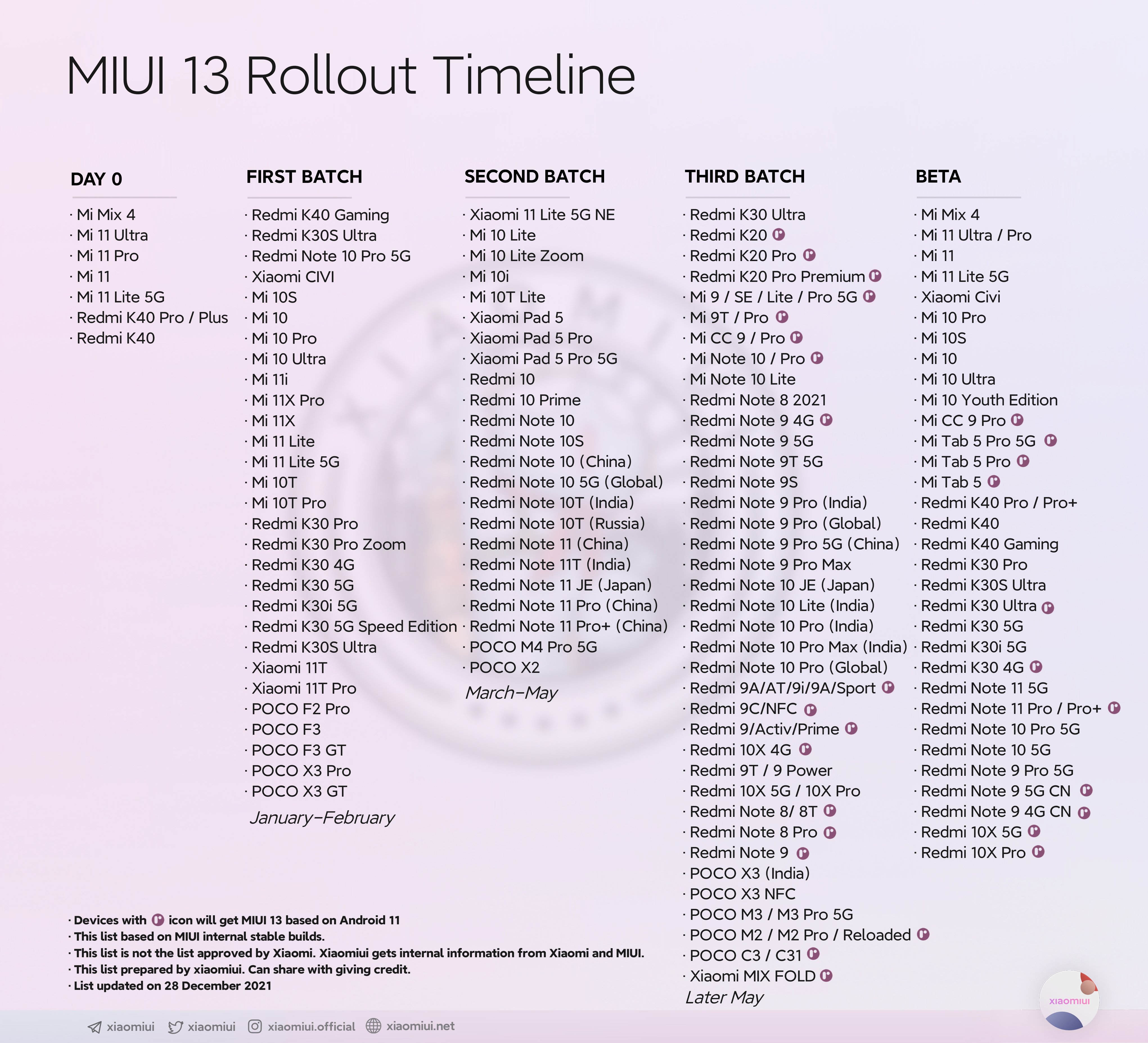 Представлен полный список смартфонов Xiaomi, владельцы которых смогут установить MIUI 13
