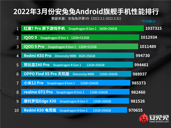 Redmi K50 Pro получил 4 место в списке смартфонов с самой высокой производительностью